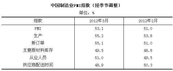 2012年3月PMI為53.1%繼續(xù)回升---中國產(chǎn)業(yè)經(jīng)濟(jì)信息網(wǎng)