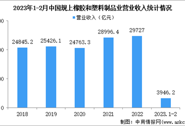 2023年1-2月中國橡膠和塑料制品業(yè)經(jīng)營情況:利潤同比下降15.3%