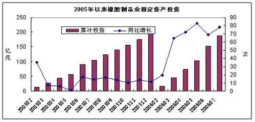 中國橡膠制品業(yè)月度運(yùn)行報(bào)告(2006年7月)