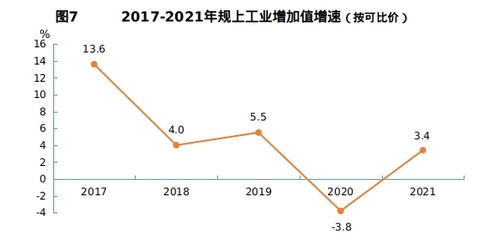 2021年湖北省十堰市人民政府國民經濟和社會發展統計公報(2022年更新)