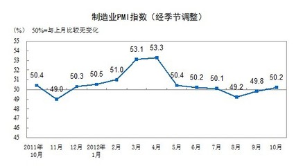 中國10月制造業(yè)PMI升至50.2 重歸榮枯線以上