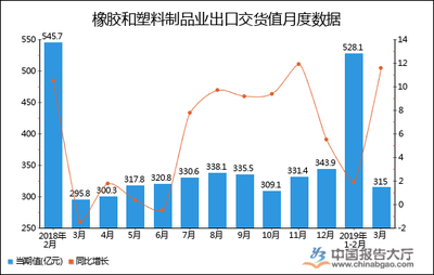 2019年1-3月全國橡膠和塑料制品業出口交貨值統計分析